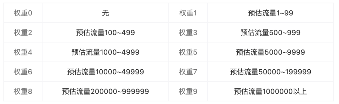 每天都在做優(yōu)化，你對(duì)SEO優(yōu)化權(quán)重的錯(cuò)誤認(rèn)知你知道嗎？